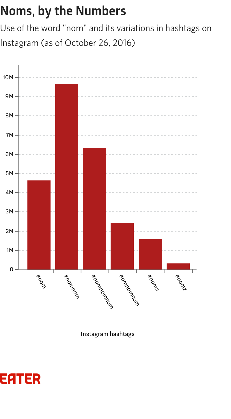 The Origins Of The Annoyingly Trendy Word Nom Explained Eater